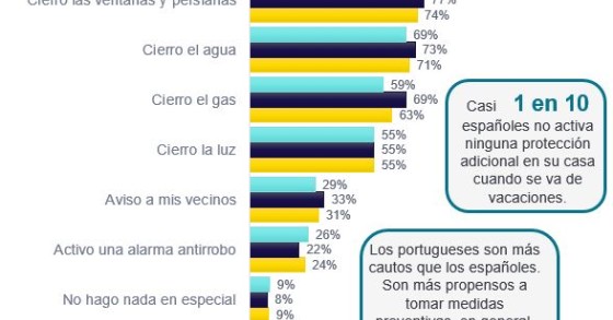 Cuidados com a casa antes das férias: portugueses mais cautelosos que espanhóis