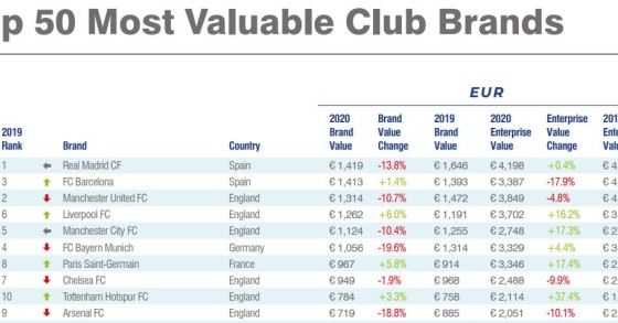 As marcas mais valiosas do futebol mundial são... (só há um clube português no top 50)