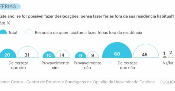 Mais de metade dos portugueses não vai passar férias fora de casa este ano