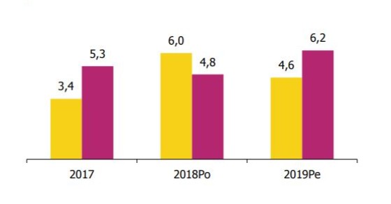 Despesa corrente em saúde aumentou em 2018 e 2019 mais de 5%