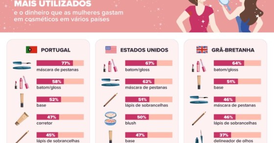 Os produtos de maquilhagem mais usados em Portugal são...