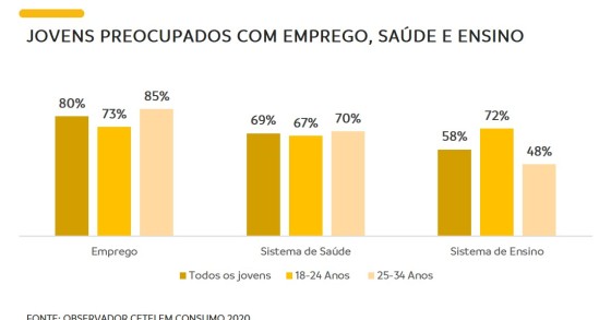 Pós-Covid: jovens mostram-se mais otimistas, mas preocupados com o emprego