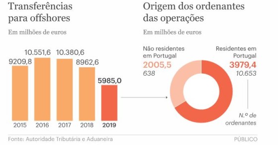 Transferências de empresas estrangeiras para offshores caem para metade