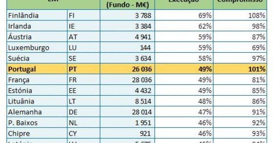 Portugal entre os países com melhor taxa de execução dos fundos comunitários 