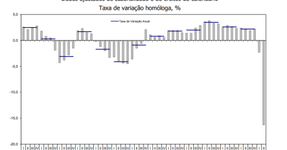 PIB caiu menos que o estimado pelo INE: economia recuou (afinal) 16,3% em plena pandemia