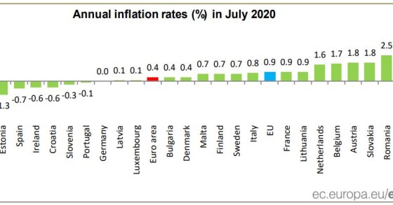 Taxa de inflação na Zona Euro situa-se nos 0,4% em julho (em Portugal caiu 0,1%)