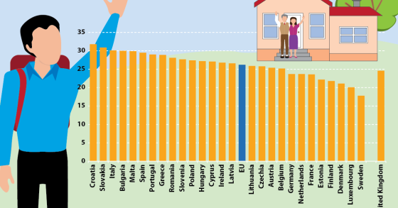 Com que idade saem os jovens europeus de casa dos pais? Em Portugal é aos... 29 anos