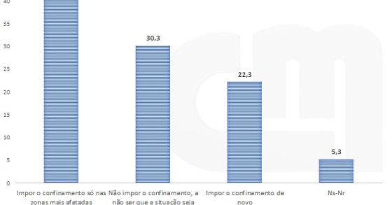 O que deve fazer o Governo no caso de haver uma segunda vaga da pandemia?
