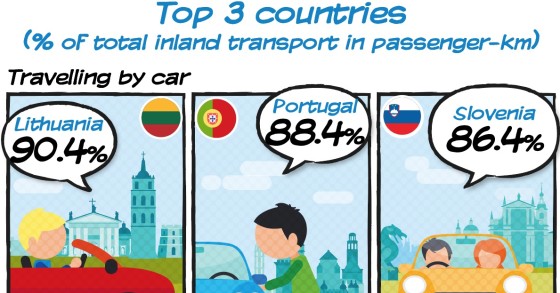 Portugueses entre os europeus que mais andam de carro