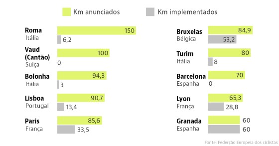 Quais são as cidades com mais quilómetros de ciclovia (prometidos) e construídos?