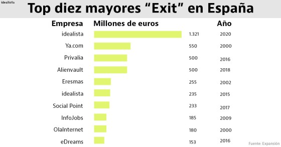 As maiores operações de venda de tecnológicas espanholas são...