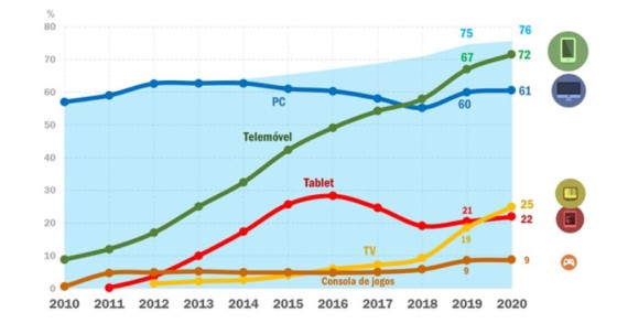 Smartphones conquistam portugueses: acesso móvel à internet é oito vezes maior que há 10 anos