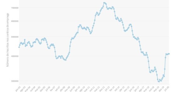 Evolução do número de desempregados inscritos no IEFP – dispara 36% num ano 