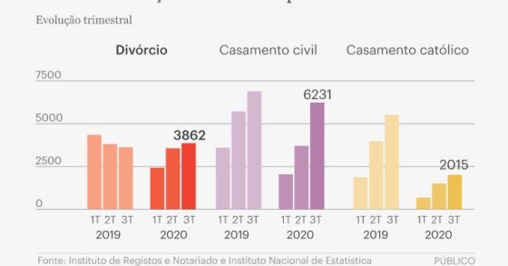 Pandemia é a gota de água para muitos casais 