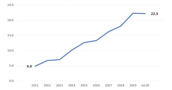 Gin “vira” bebida da moda em Portugal – consumo dispara a partir de 2011