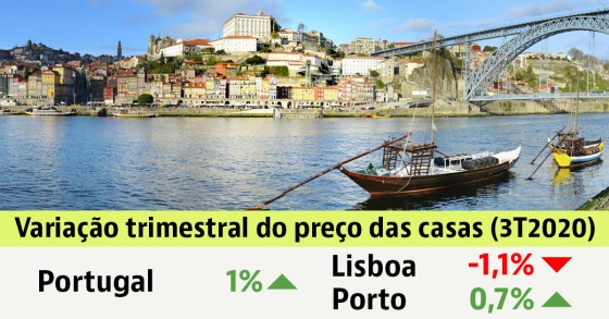 Preço das casas volta a subir em tempos de Covid-19: aumenta 1% no terceiro trimestre de 2020