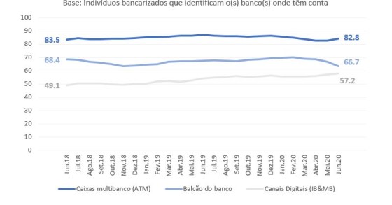 Portugueses vão menos ao banco em tempos de pandemia – e usam mais o telemóvel 