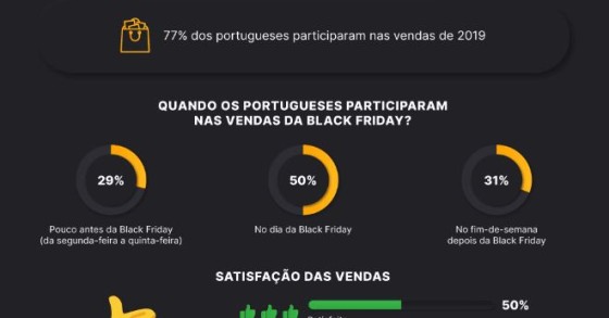 A Black Friday em Portugal em números