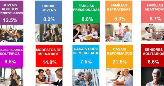 Consumidores portugueses: que estilo de vida têm?