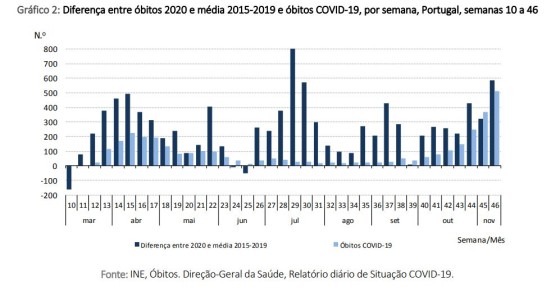 Aumento da mortalidade em Portugal já se deve em grande parte à Covid-19