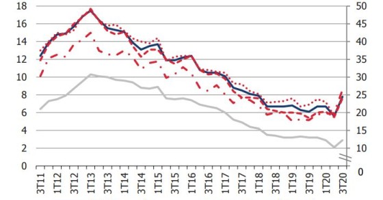 Taxa de desemprego sobe para 7,8% – e população desempregada dispara 45,1%