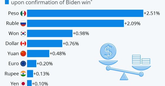Moedas mundiais “ganham terreno” ao dólar após a vitória de Joe Biden nas eleições dos EUA