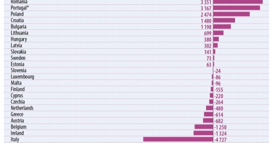 Portugal é o segundo país da UE com maior volume de remessas de emigrantes