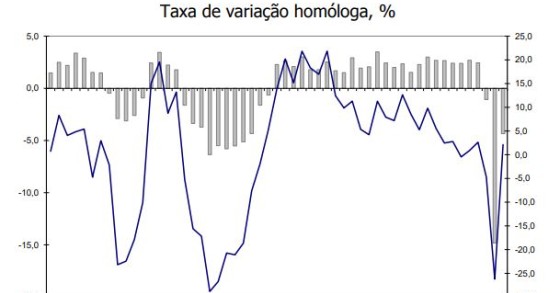 Gastos com carros, mobílias, computadores e telemóveis disparam com a pandemia
