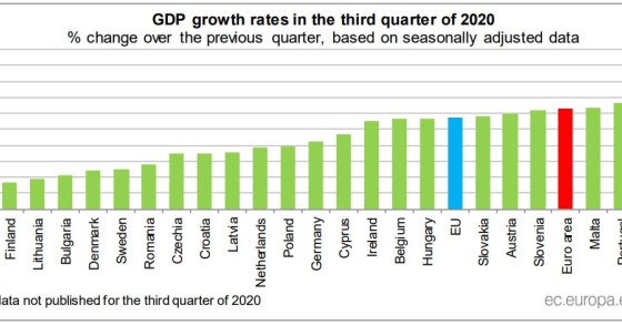 PIB português cresceu 13,3% no terceiro trimestre, mais que na média da Zona Euro e da UE
