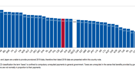 Carga fiscal continua em máximos em Portugal (34,8%) – e acima da média da OCDE