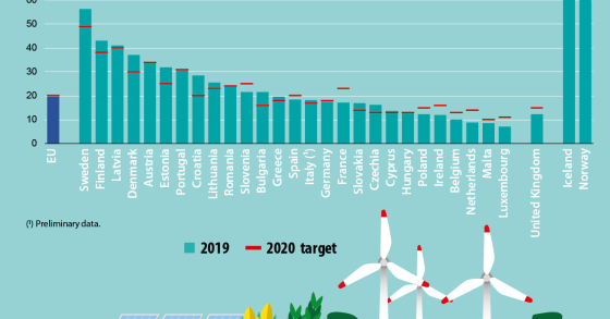 Consumo de energias renováveis em Portugal atinge 30,6% em 2019 – mais que a média europeia