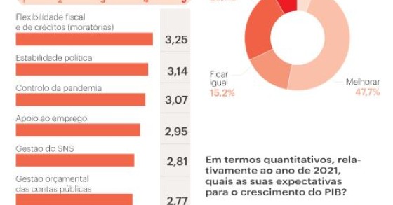 2021 será “um ano de otimismo e recuperação” - antecipam economistas