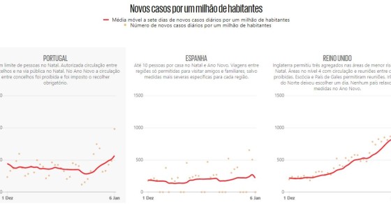 Como evolui a pandemia em Portugal e na Europa no pós-Natal