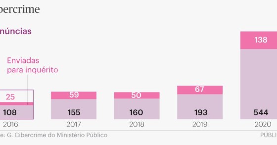 Denúncias de crimes na Internet quase triplicaram com a pandemia