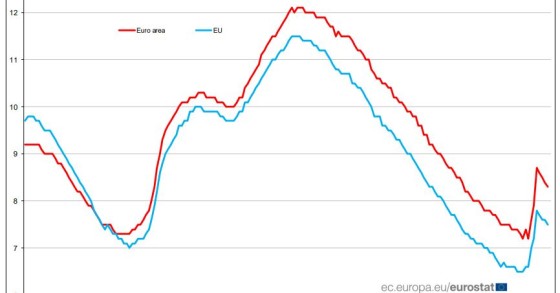 Portugal foi o terceiro país da UE onde o desemprego mais caiu em novembro