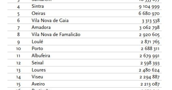 Quanto gastaram as autarquias com a pandemia e que municípios tiveram mais despesas?