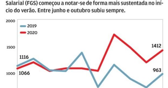 Pedidos ao fundo que paga salários em atraso sobem 55% com a pandemia
