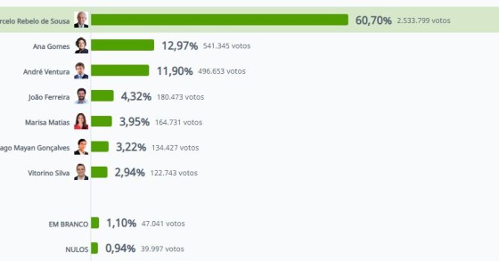 Presidenciais 2021: Marcelo reeleito com 60,7% – vence em todos os concelhos 
