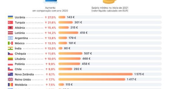 Salários mínimos em tempos de pandemia sobem ou descem? Em Portugal aumentou 4,2%