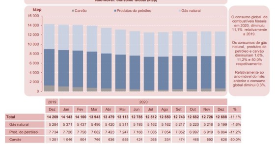 Consumo global de combustíveis fósseis em Portugal caiu 11% em 2020