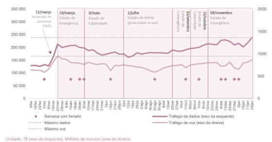 Uso da internet em máximos com teletrabalho e... crianças em casa sem aulas