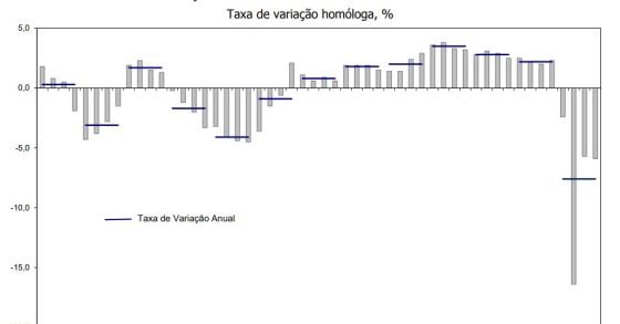 PIB português caiu 7,6% em 2020