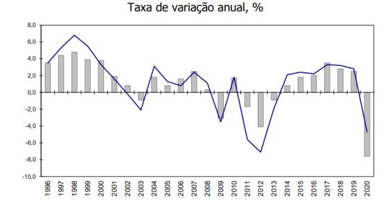 PIB de Portugal cai (mesmo) 7,6% em 2020 