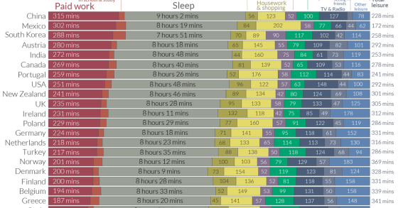 Como é que as pessoas passam o tempo?