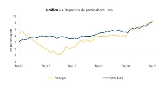 Depósitos bancários batem novo record