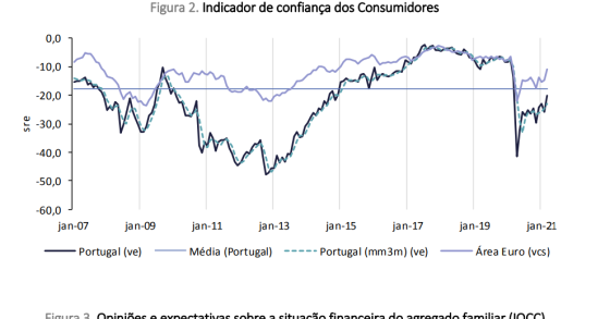 Com desconfinamento, confiança dos consumidores e clima económico crescem