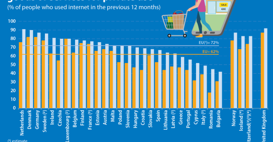 Compras online crescem na UE, mas Portugal ainda está na cauda da Europa