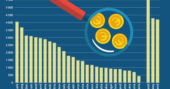 Portugal é o 7º país da UE onde os rendimentos médios brutos mensais são mais baixos