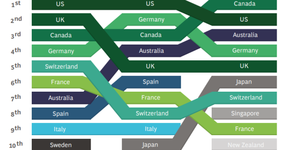 Os destinos mais atrativos no mundo para trabalhar são…