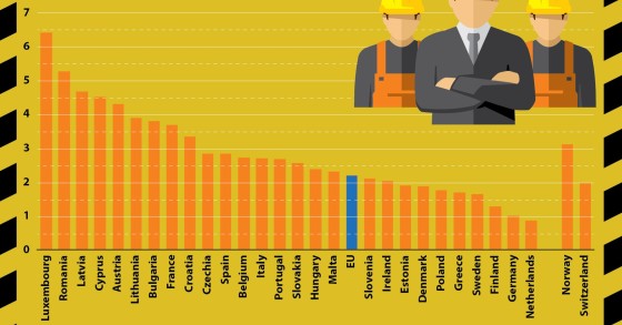 Segurança no trabalho: taxa de acidentes mortais desce em 2018 na UE e em Portugal